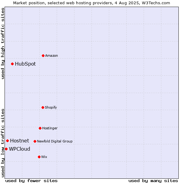 Market position of HubSpot vs. Hostnet vs. WPCloud