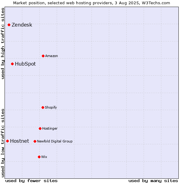 Market position of HubSpot vs. Zendesk vs. Hostnet