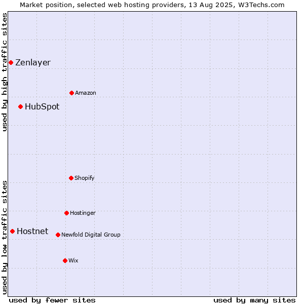 Market position of HubSpot vs. Hostnet vs. Zenlayer