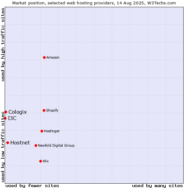 Market position of Hostnet vs. Cologix vs. I3C
