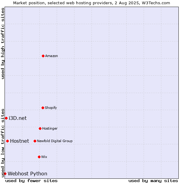 Market position of Hostnet vs. i3D.net vs. Webhost Python