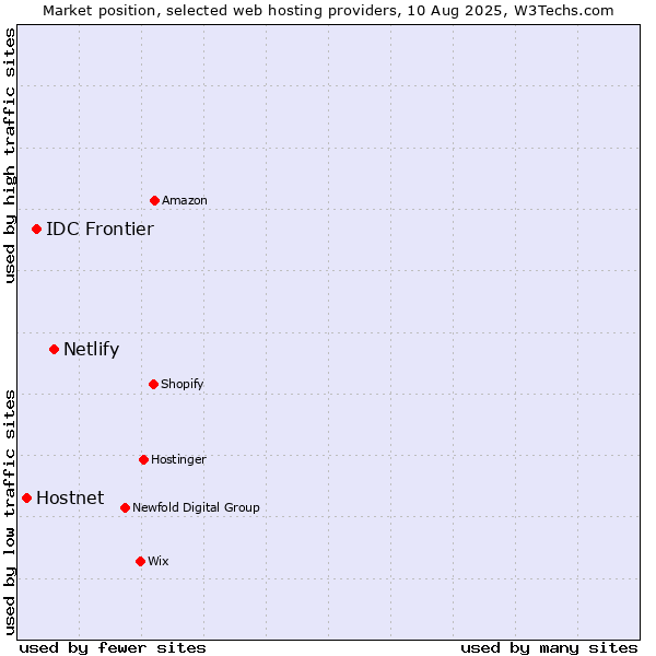 Market position of Netlify vs. IDC Frontier vs. Hostnet