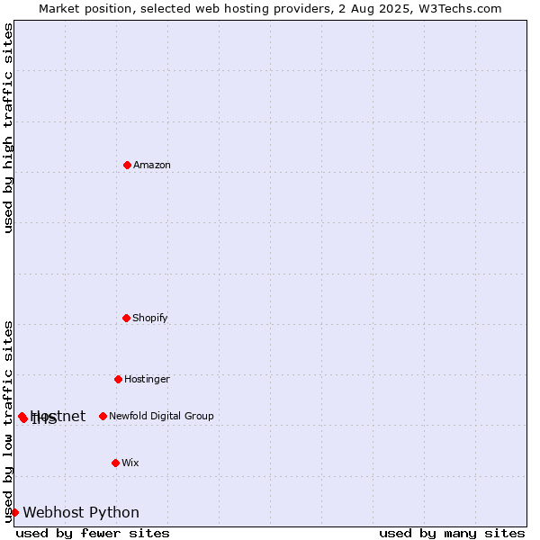 Market position of IHS vs. Hostnet vs. Webhost Python
