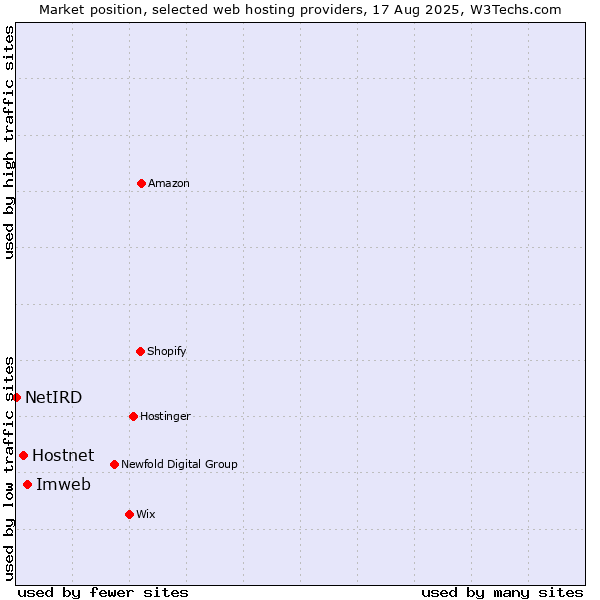 Market position of Imweb vs. Hostnet vs. NetIRD