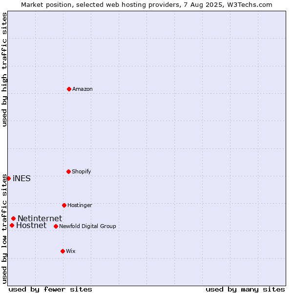 Market position of Netinternet vs. Hostnet vs. iNES