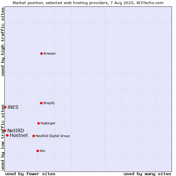 Market position of Hostnet vs. iNES vs. NetIRD
