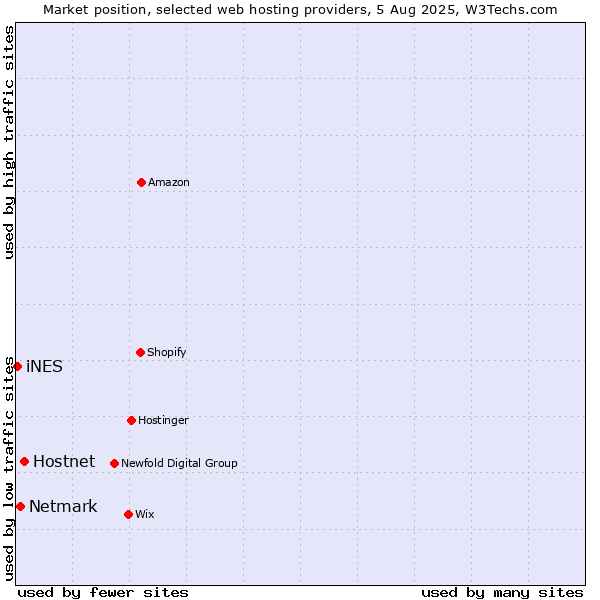 Market position of Hostnet vs. Netmark vs. iNES