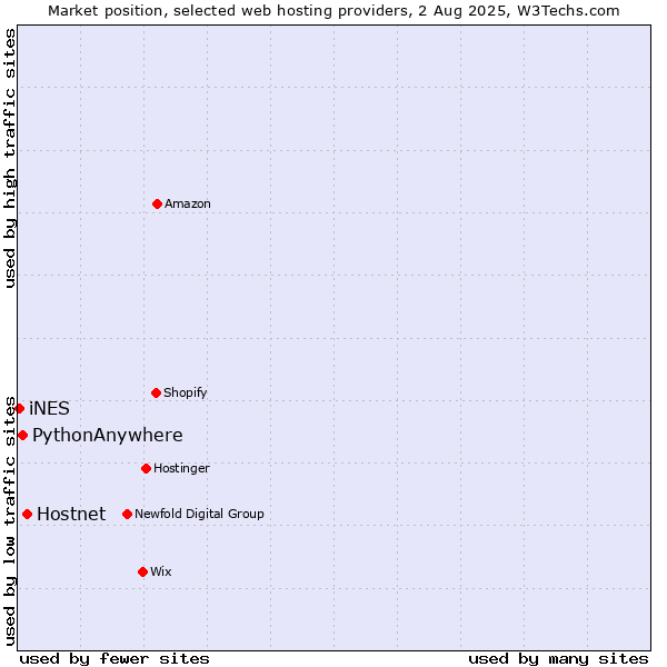 Market position of Hostnet vs. PythonAnywhere vs. iNES