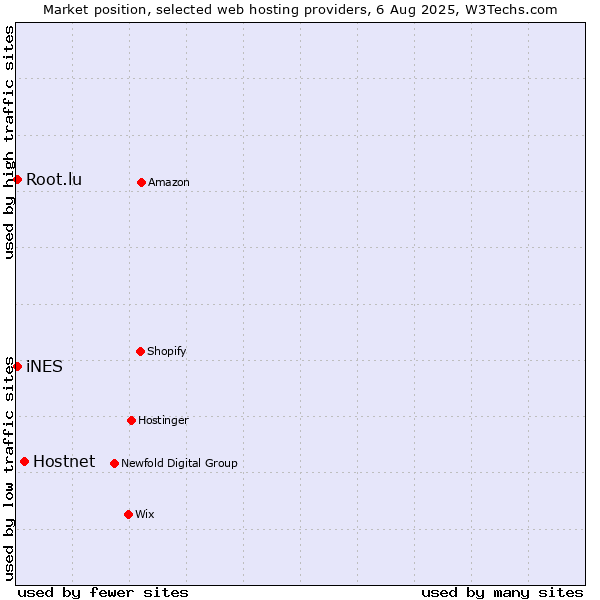 Market position of Hostnet vs. iNES vs. Root.lu