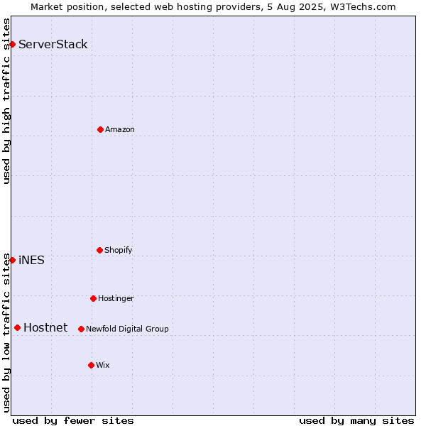 Market position of Hostnet vs. iNES vs. ServerStack
