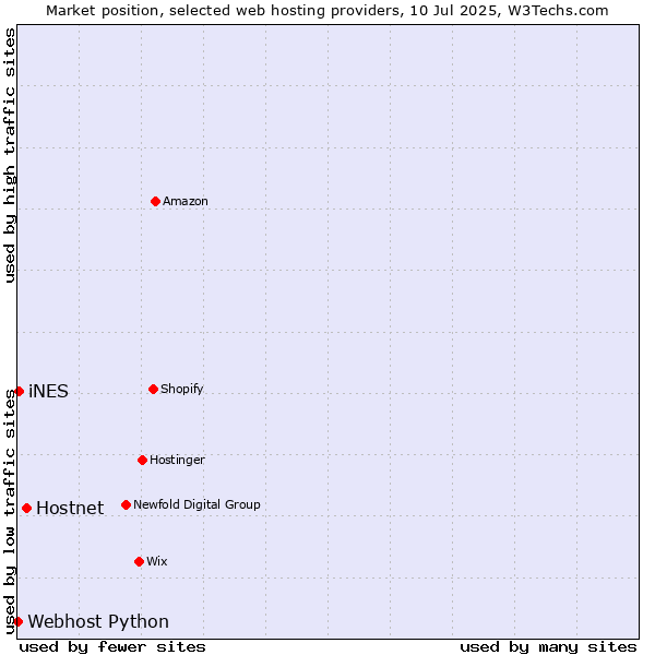 Market position of Hostnet vs. iNES vs. Webhost Python