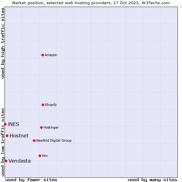 Market position of Hostnet vs. Vendasta vs. iNES