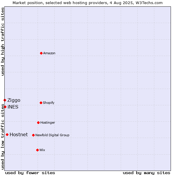 Market position of Hostnet vs. iNES vs. Ziggo