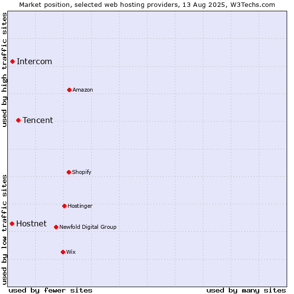 Market position of Tencent vs. Intercom vs. Hostnet