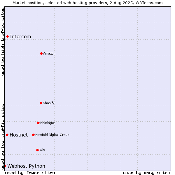 Market position of Intercom vs. Hostnet vs. Webhost Python