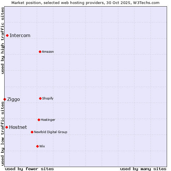 Market position of Intercom vs. Hostnet vs. Ziggo