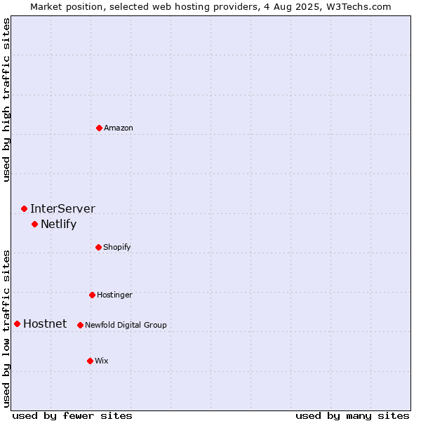 Market position of Netlify vs. InterServer vs. Hostnet