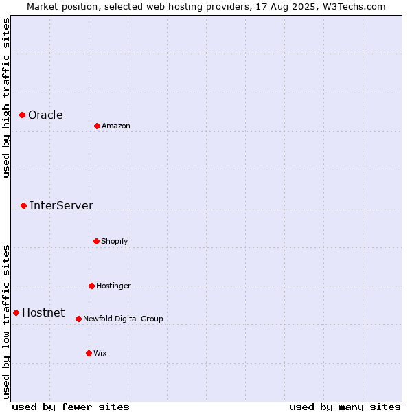 Market position of InterServer vs. Oracle vs. Hostnet