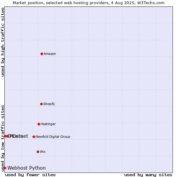 Market position of Hostnet vs. IPCore vs. Webhost Python