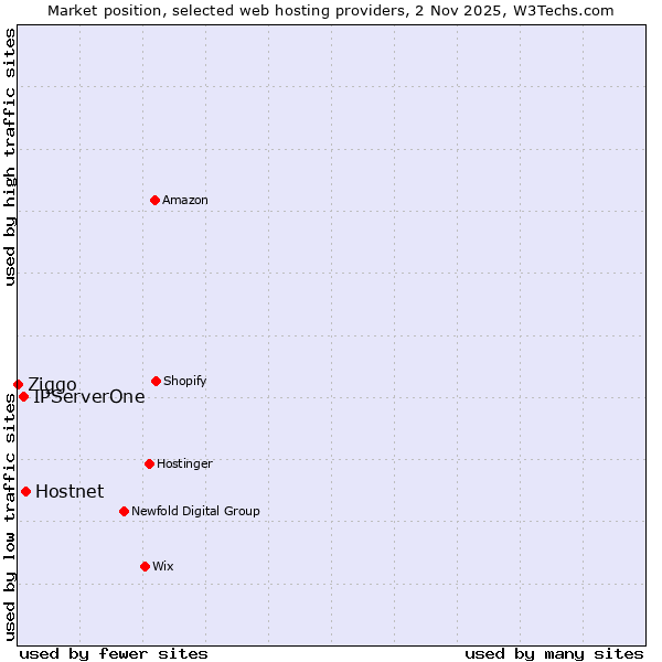 Market position of Hostnet vs. IPServerOne vs. Ziggo