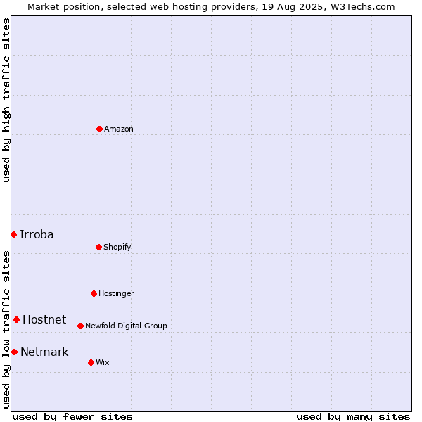 Market position of Hostnet vs. Netmark vs. Irroba