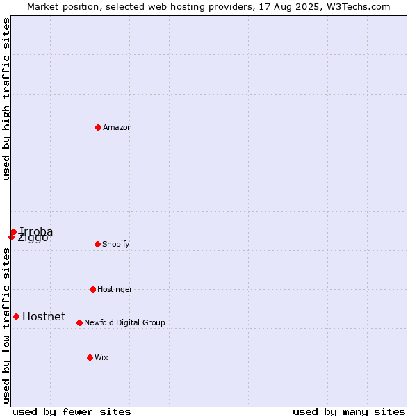 Market position of Hostnet vs. Irroba vs. Ziggo