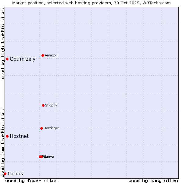 Market position of Hostnet vs. Optimizely vs. Itenos