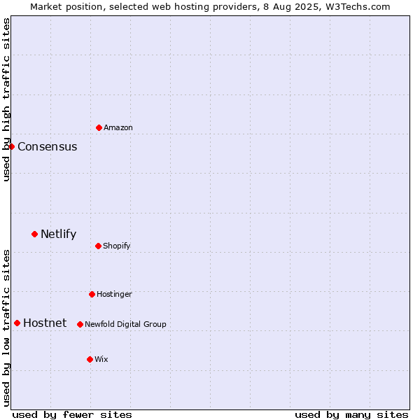 Market position of Netlify vs. Hostnet vs. Consensus