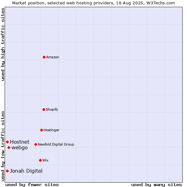Market position of webgo vs. Hostnet vs. Jonah Digital
