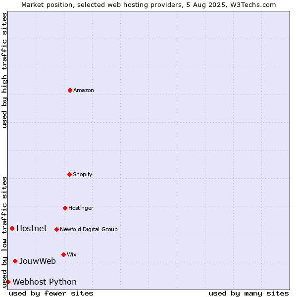 Market position of JouwWeb vs. Hostnet vs. Webhost Python