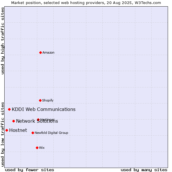 Market position of Network Solutions vs. KDDI Web Communications vs. Hostnet