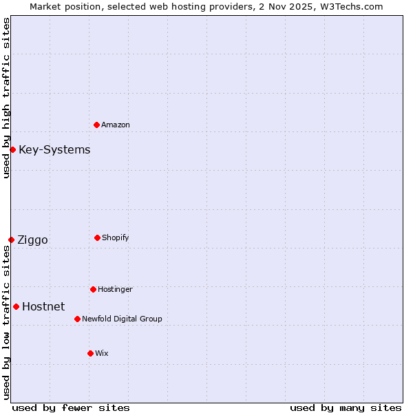 Market position of Hostnet vs. Key-Systems vs. Ziggo