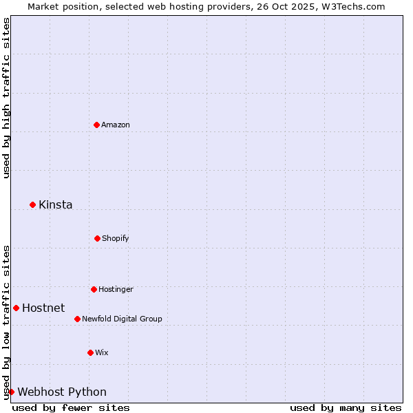 Market position of Kinsta vs. Hostnet vs. Webhost Python
