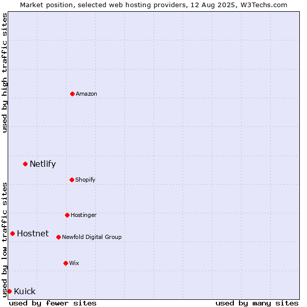 Market position of Netlify vs. Hostnet vs. Kuick