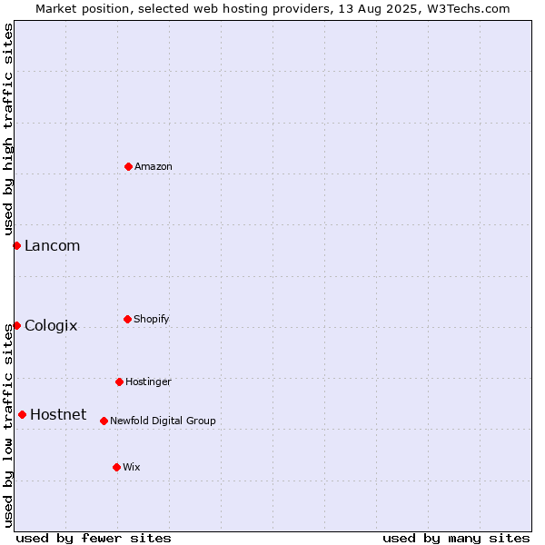 Market position of Hostnet vs. Lancom vs. Cologix