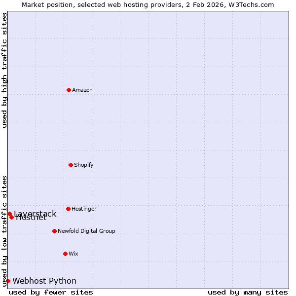 Market position of Hostnet vs. Layerstack vs. Webhost Python