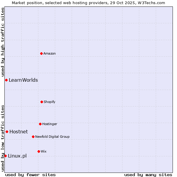 Market position of Hostnet vs. LearnWorlds vs. Linux.pl