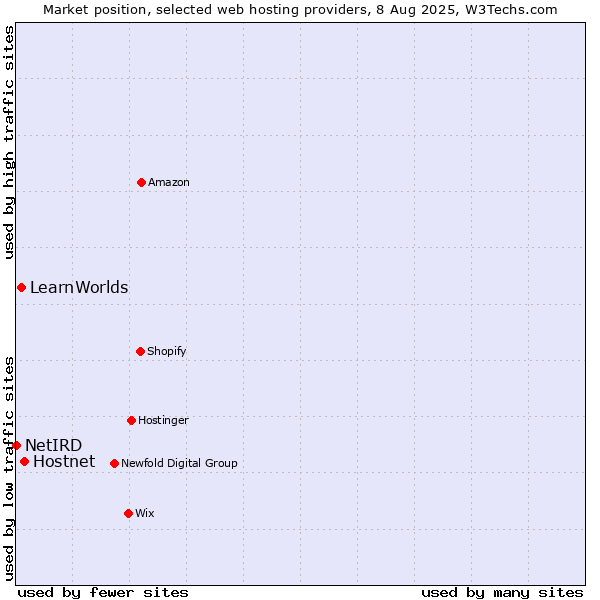 Market position of Hostnet vs. LearnWorlds vs. NetIRD