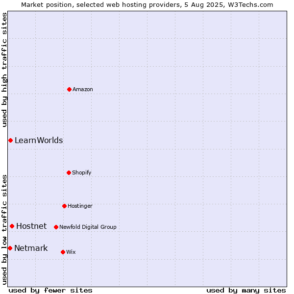 Market position of Hostnet vs. LearnWorlds vs. Netmark