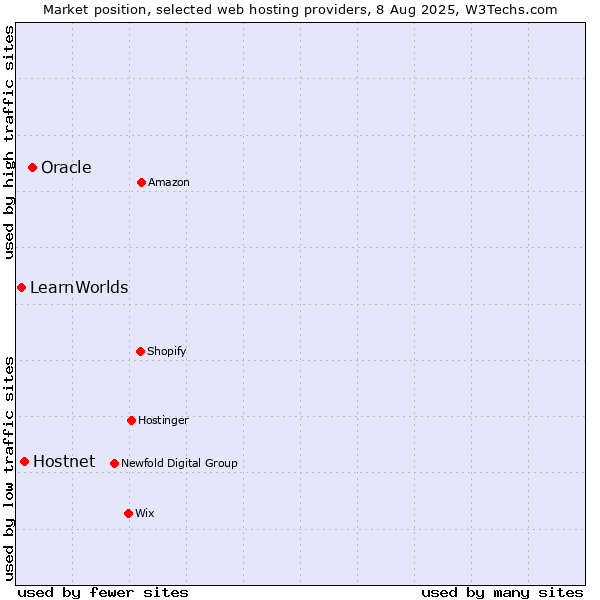 Market position of Oracle vs. Hostnet vs. LearnWorlds