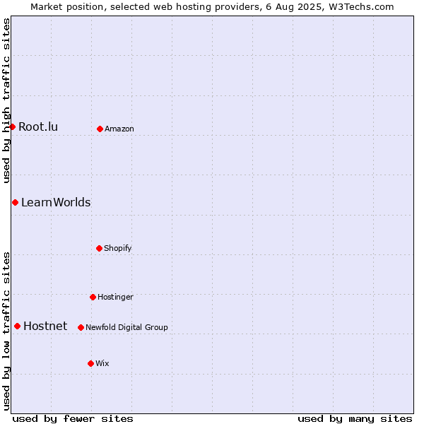 Market position of Hostnet vs. LearnWorlds vs. Root.lu