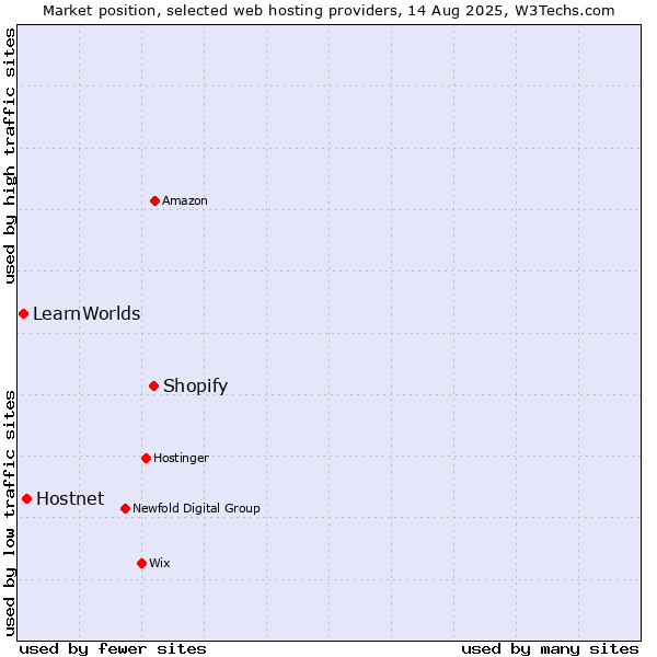 Market position of Shopify vs. Hostnet vs. LearnWorlds