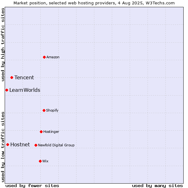 Market position of Tencent vs. Hostnet vs. LearnWorlds