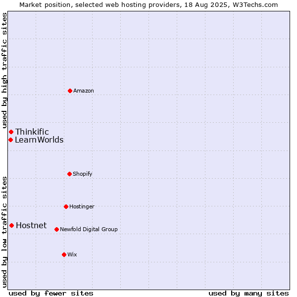 Market position of Hostnet vs. Thinkific vs. LearnWorlds