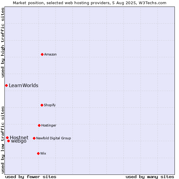 Market position of webgo vs. Hostnet vs. LearnWorlds