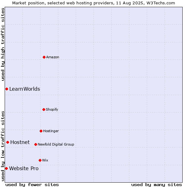 Market position of Hostnet vs. LearnWorlds vs. Website Pro