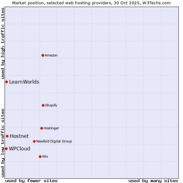 Market position of Hostnet vs. LearnWorlds vs. WPCloud