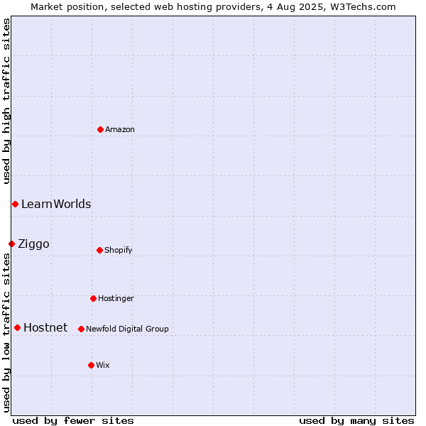 Market position of Hostnet vs. LearnWorlds vs. Ziggo