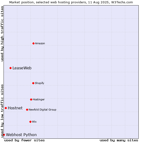 Market position of LeaseWeb vs. Hostnet vs. Webhost Python