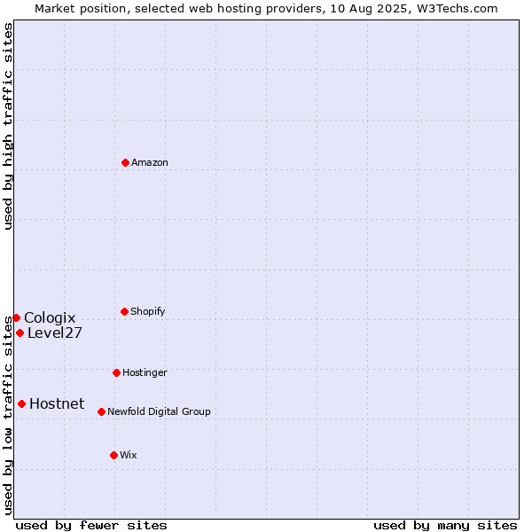 Market position of Hostnet vs. Level27 vs. Cologix